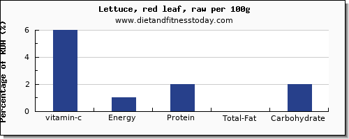 vitamin c and nutrition facts in lettuce per 100g